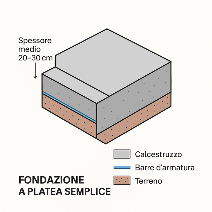 fondazione a platea semplice