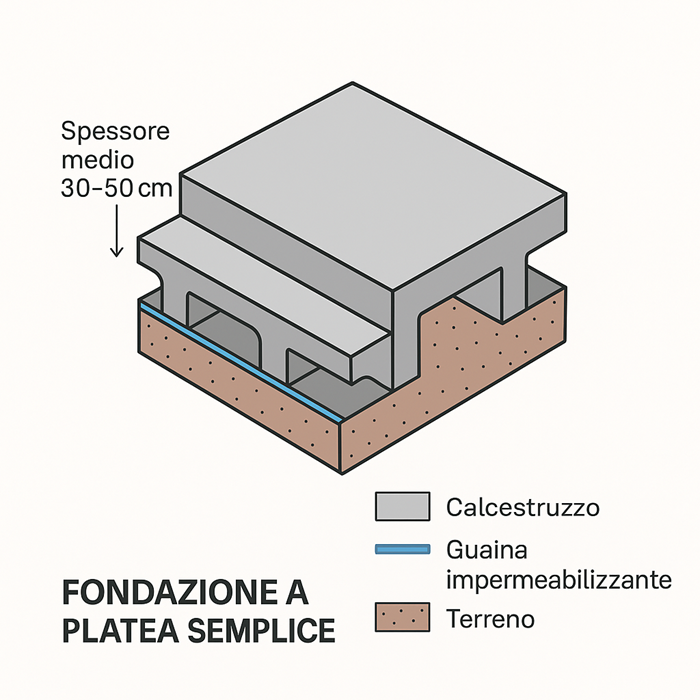  fondazione a travi rovesce 