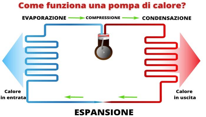 Spiegazione funzionamento pompe di calore