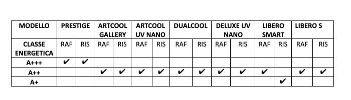 Immagine della tabella con le classi energetiche dei condizionatori LG