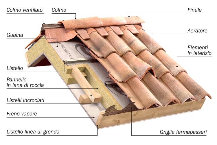 Costo rifacimento tetto