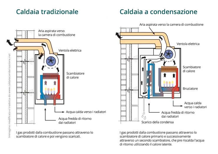 Differenze funzionamento caldaie