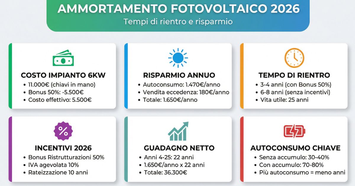 Infografica ammortamento fotovoltaico 2026