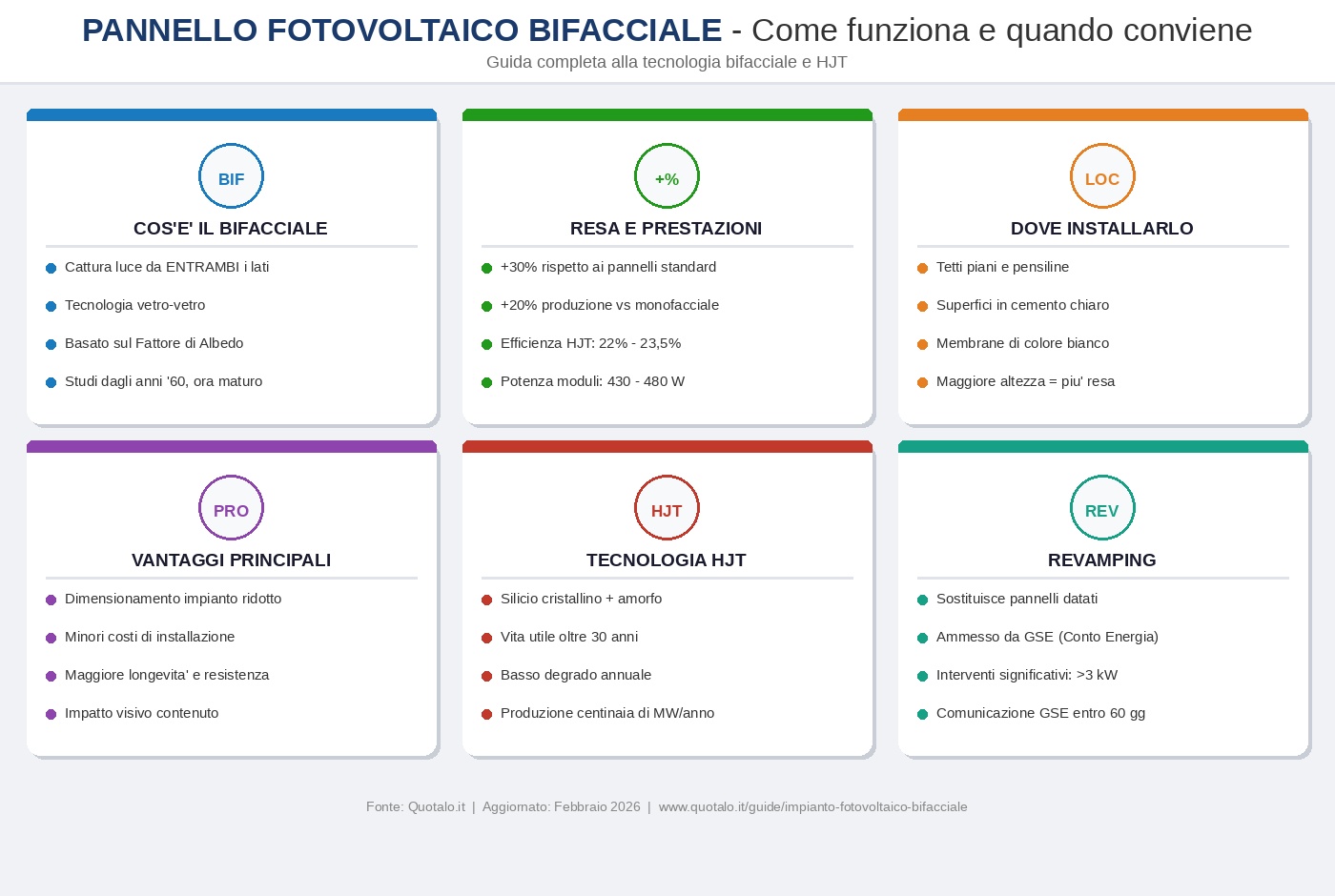 Infografica fotovoltaico bifacciale come funziona tecnologia HJT e revamping