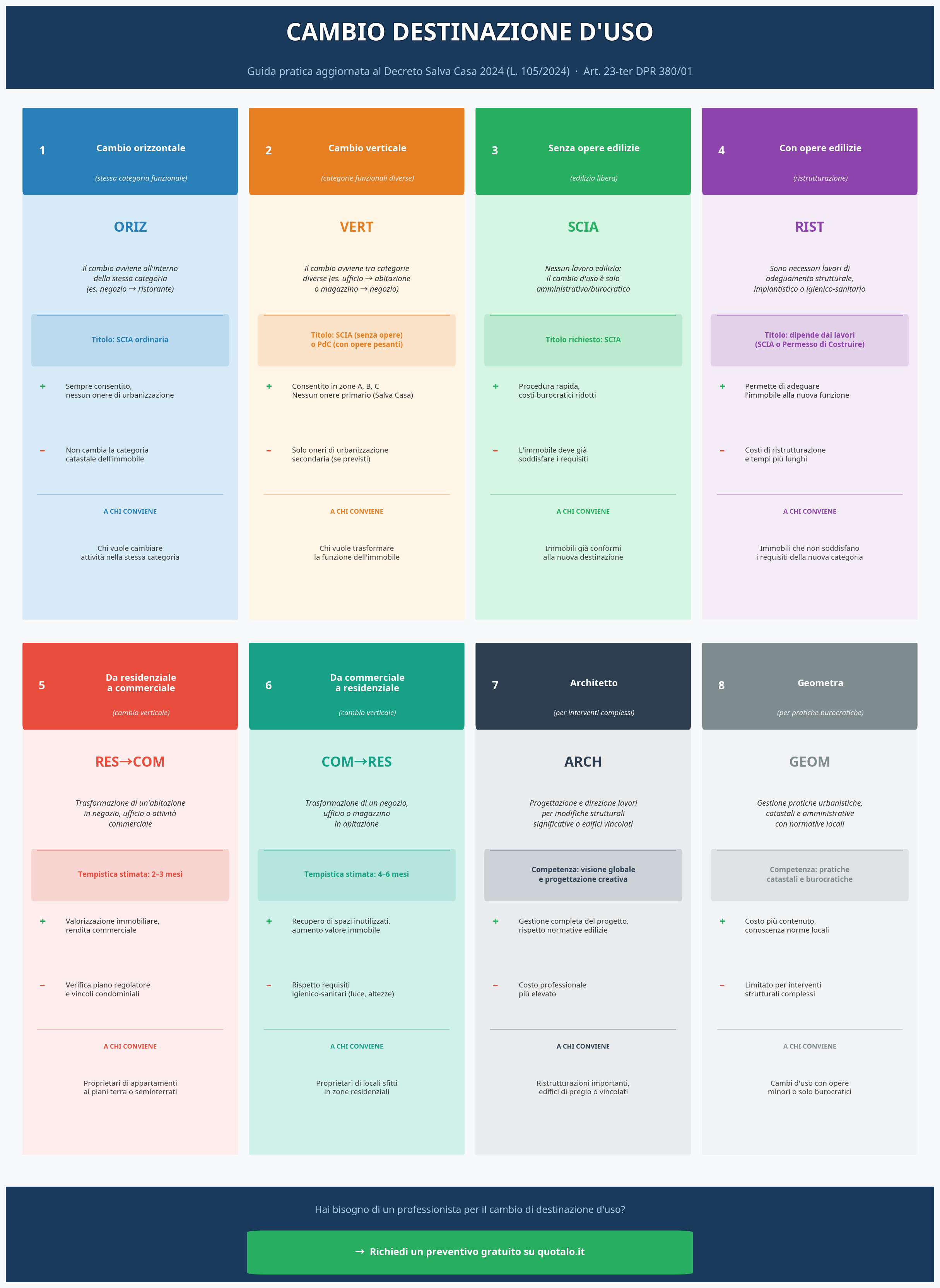 Infografica cambio destinazione d'uso 2025 - guida pratica Salva Casa