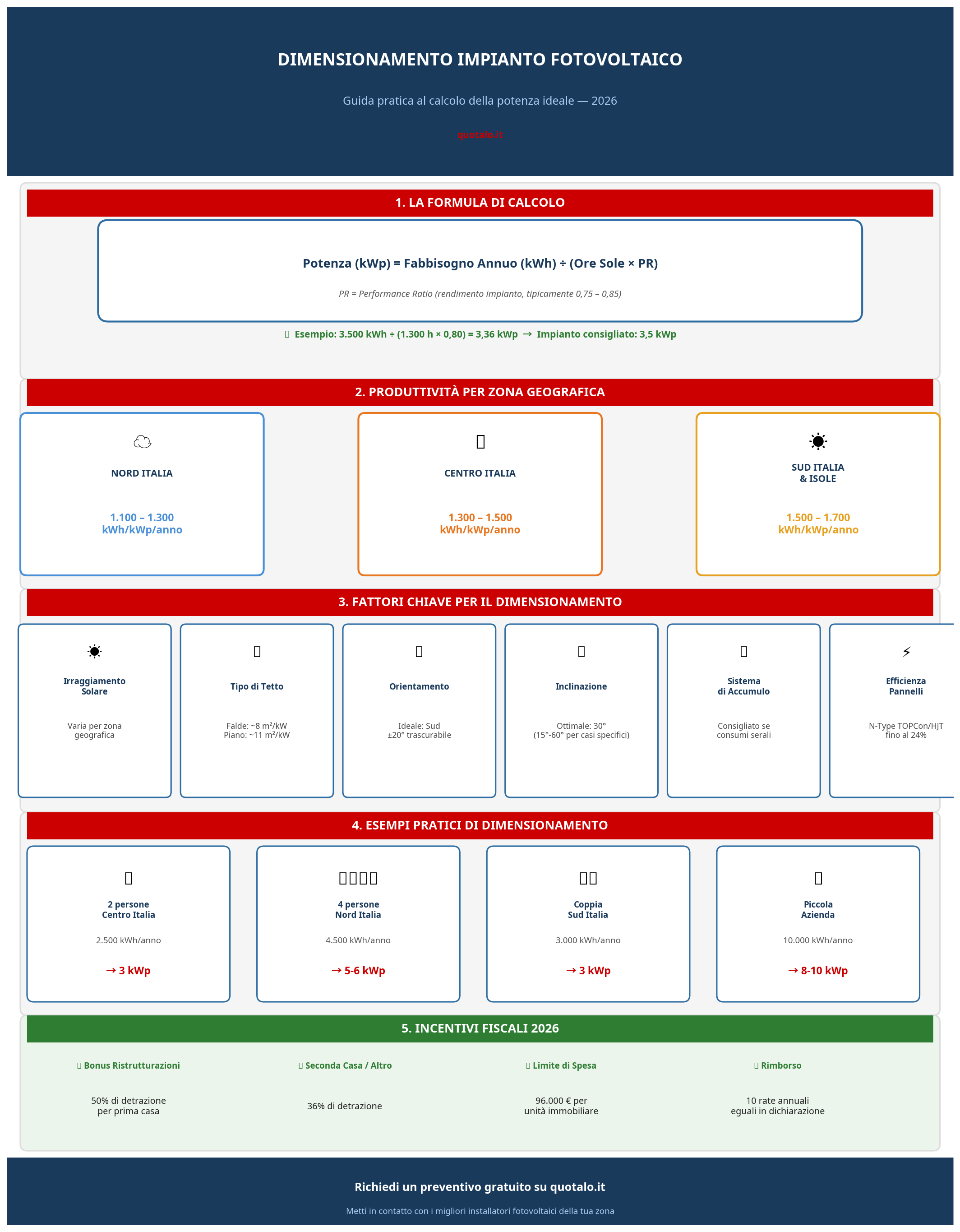 Infografica dimensionamento impianto fotovoltaico 2026: formula, produttività per zona, esempi pratici e incentivi