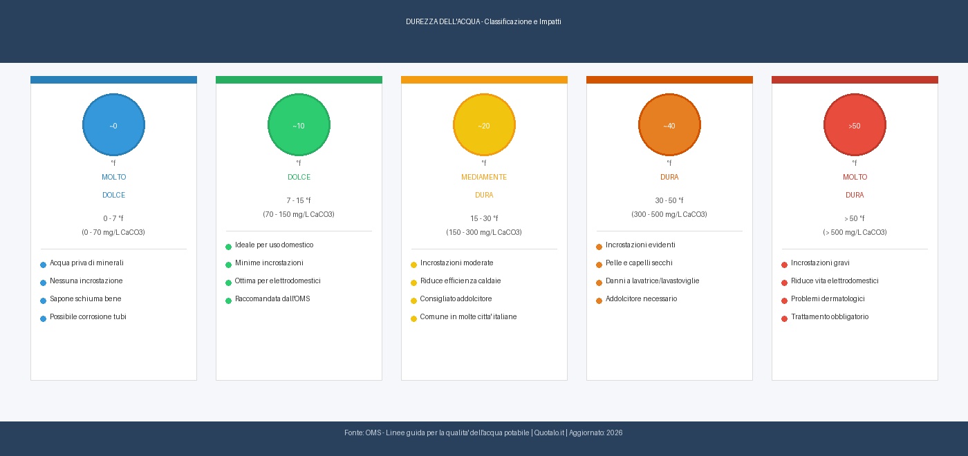 Infografica durezza acqua