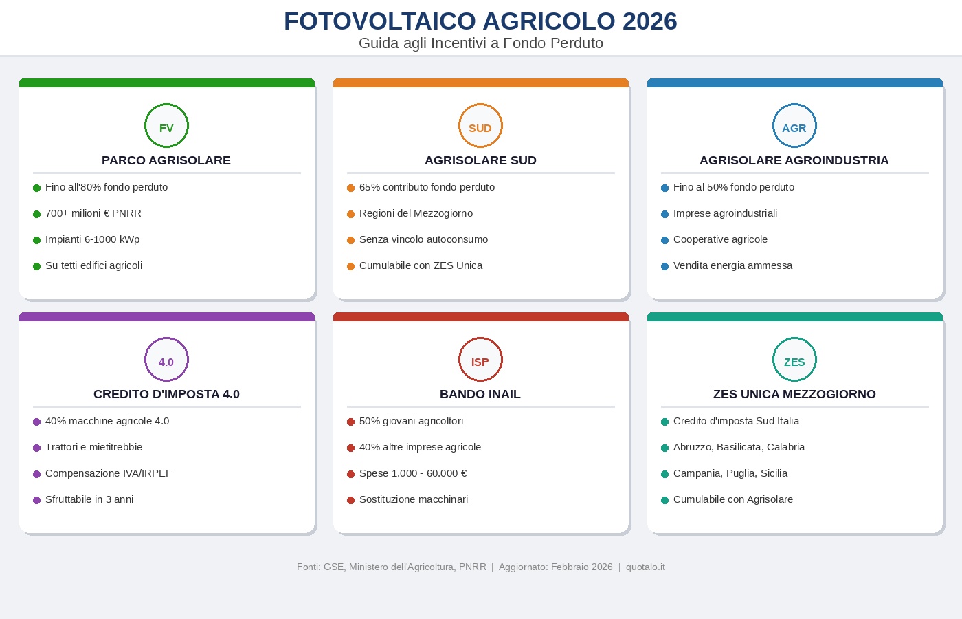 Infografica incentivi fotovoltaico agrivoltaico imprese agricole 2026