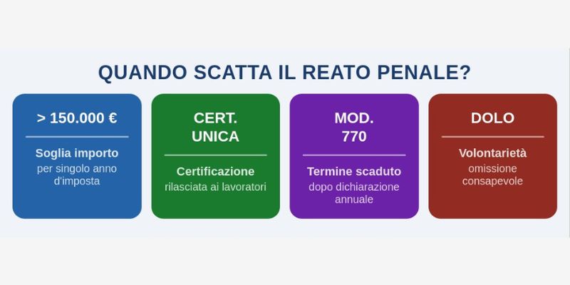 Infografica reato penale omesso versamento ritenute: i 4 requisiti