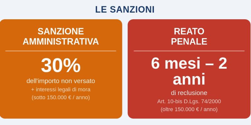 Infografica sanzioni omesso versamento ritenute certificate: amministrativa e penale