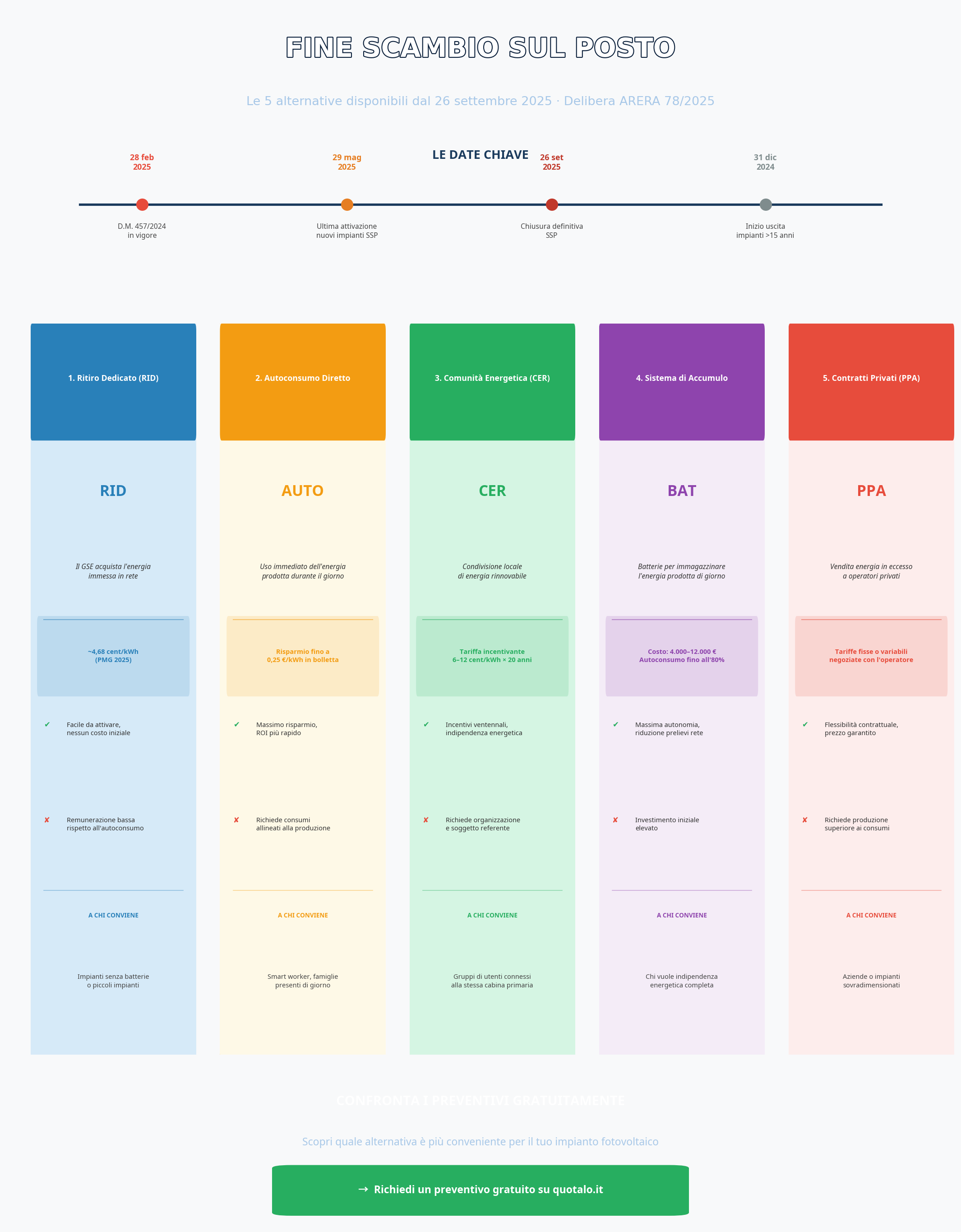 Infografica alternative scambio sul posto