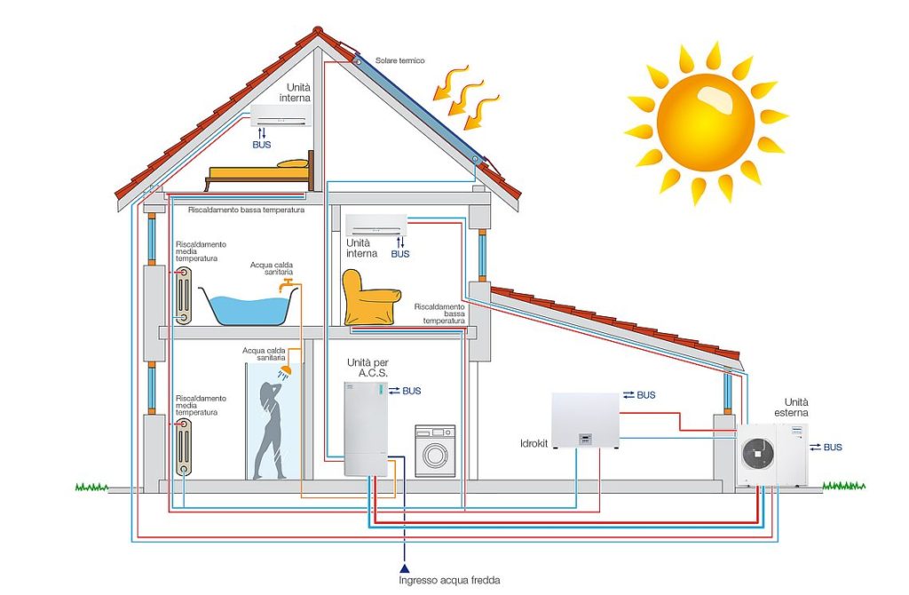 Quali sono i prezzi delle pompe di calore?