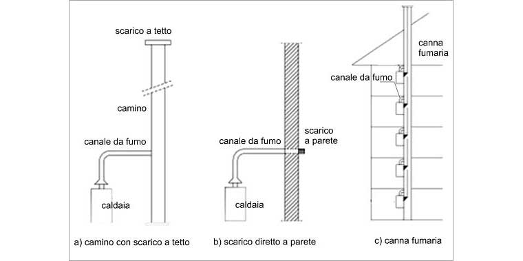 Scarico fumi della caldaia a condensazione