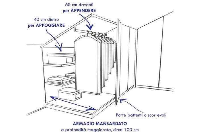 Misure per un armadio mansardato