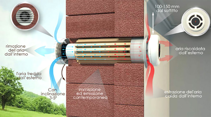 funzionamento impianto di ventilazione meccanica controllata